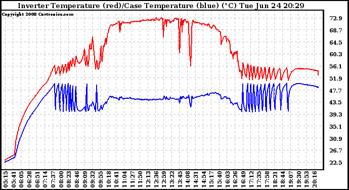 Solar PV/Inverter Performance Inverter Operating Temperature