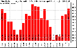 Solar PV/Inverter Performance Monthly Solar Energy Production