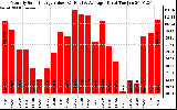 Solar PV/Inverter Performance Monthly Solar Energy Production Value