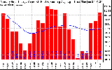 Solar PV/Inverter Performance Monthly Solar Energy Production Value Running Average