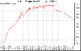 Solar PV/Inverter Performance Outdoor Temperature