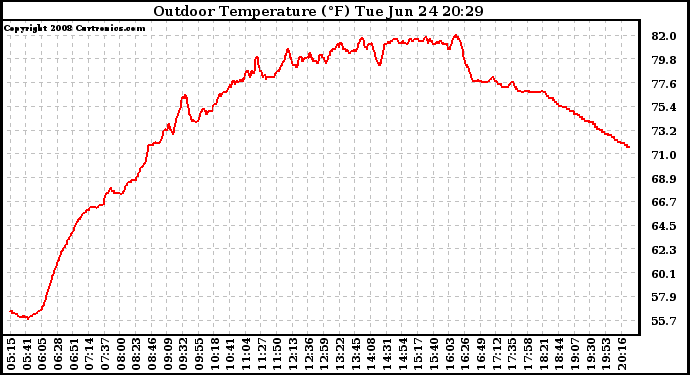 Solar PV/Inverter Performance Outdoor Temperature