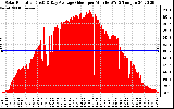 Solar PV/Inverter Performance Solar Radiation & Day Average per Minute