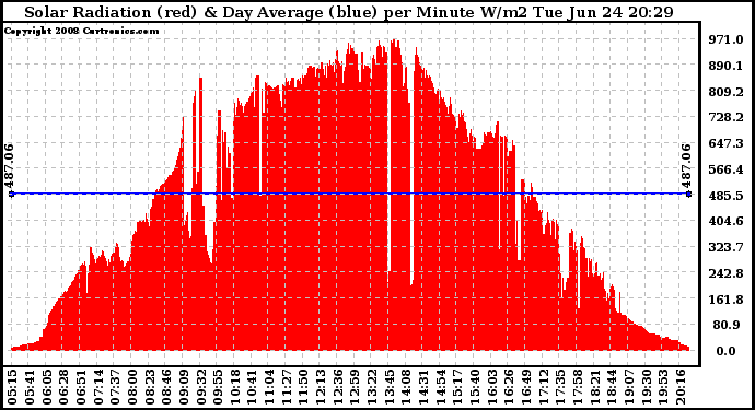 Solar PV/Inverter Performance Solar Radiation & Day Average per Minute