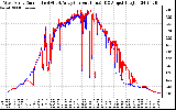 Solar PV/Inverter Performance Photovoltaic Panel Current Output