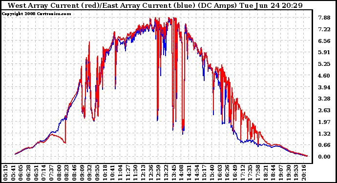 Solar PV/Inverter Performance Photovoltaic Panel Current Output