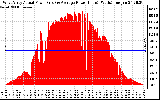 Solar PV/Inverter Performance West Array Actual & Average Power Output