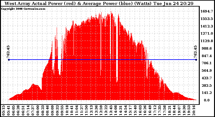 Solar PV/Inverter Performance West Array Actual & Average Power Output