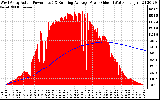 Solar PV/Inverter Performance West Array Actual & Running Average Power Output