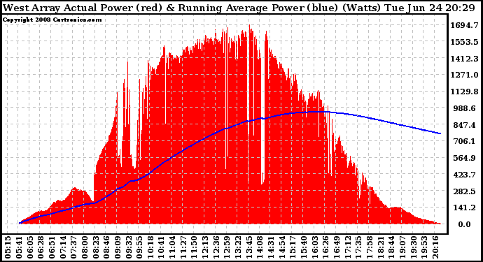 Solar PV/Inverter Performance West Array Actual & Running Average Power Output