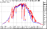 Solar PV/Inverter Performance Photovoltaic Panel Power Output