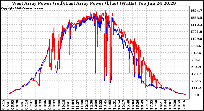 Solar PV/Inverter Performance Photovoltaic Panel Power Output