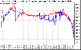 Solar PV/Inverter Performance Photovoltaic Panel Voltage Output