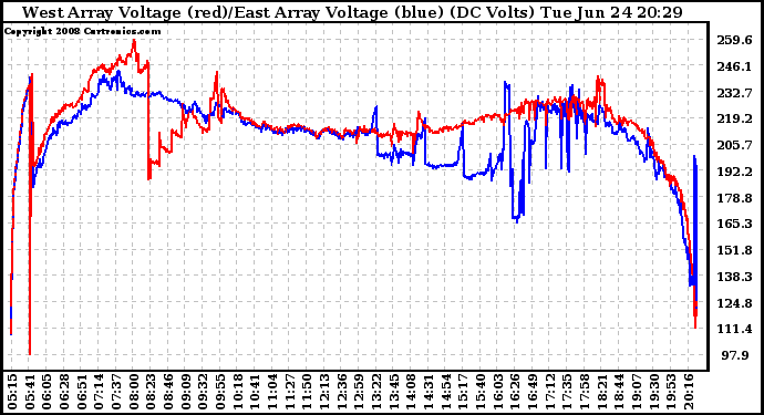 Solar PV/Inverter Performance Photovoltaic Panel Voltage Output