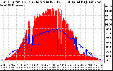 Solar PV/Inverter Performance East Array Power Output & Solar Radiation