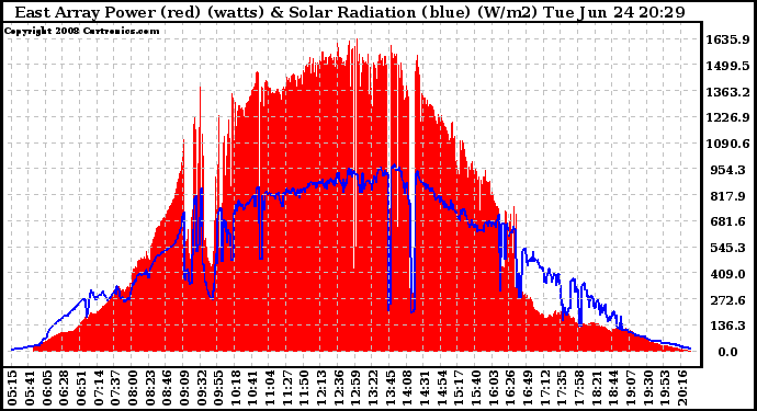 Solar PV/Inverter Performance East Array Power Output & Solar Radiation