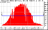 Solar PV/Inverter Performance East Array Actual & Average Power Output