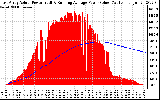 Solar PV/Inverter Performance East Array Actual & Running Average Power Output