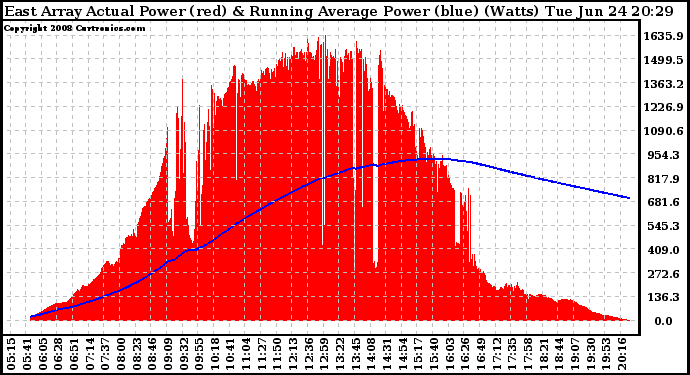 Solar PV/Inverter Performance East Array Actual & Running Average Power Output