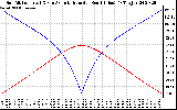 Solar PV/Inverter Performance Sun Altitude Angle & Azimuth Angle