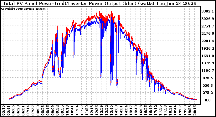 Solar PV/Inverter Performance PV Panel Power Output & Inverter Power Output