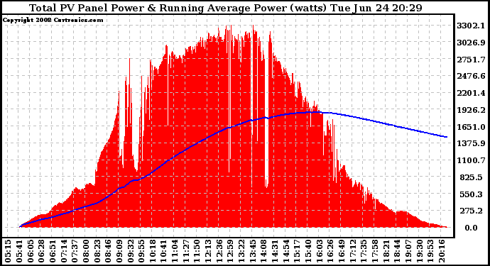 Solar PV/Inverter Performance Total PV Panel & Running Average Power Output