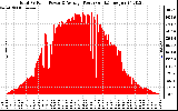 Solar PV/Inverter Performance Total PV Panel Power Output