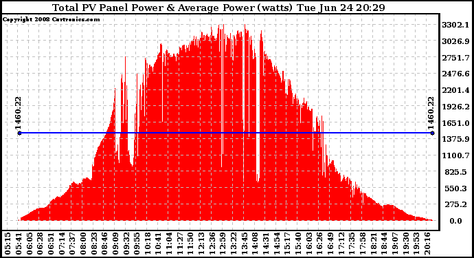 Solar PV/Inverter Performance Total PV Panel Power Output