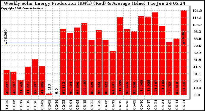 Solar PV/Inverter Performance Weekly Solar Energy Production