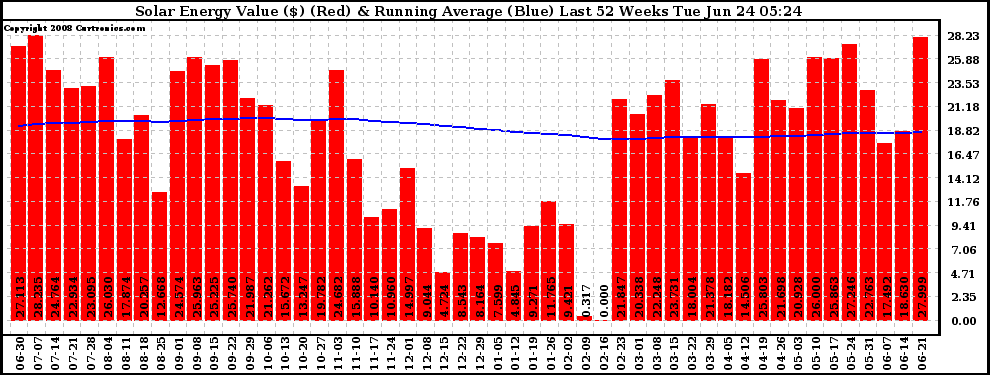 Solar PV/Inverter Performance Weekly Solar Energy Production Value Running Average Last 52 Weeks