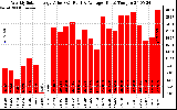 Solar PV/Inverter Performance Weekly Solar Energy Production Value