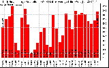 Solar PV/Inverter Performance Daily Solar Energy Production