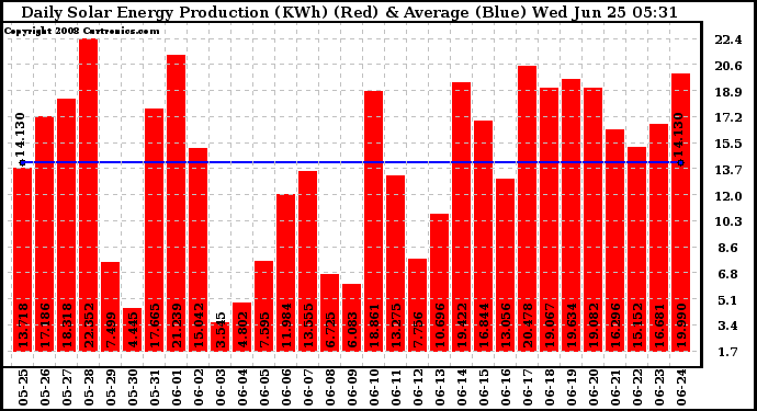 Solar PV/Inverter Performance Daily Solar Energy Production