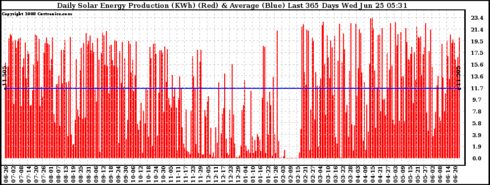 Solar PV/Inverter Performance Daily Solar Energy Production Last 365 Days