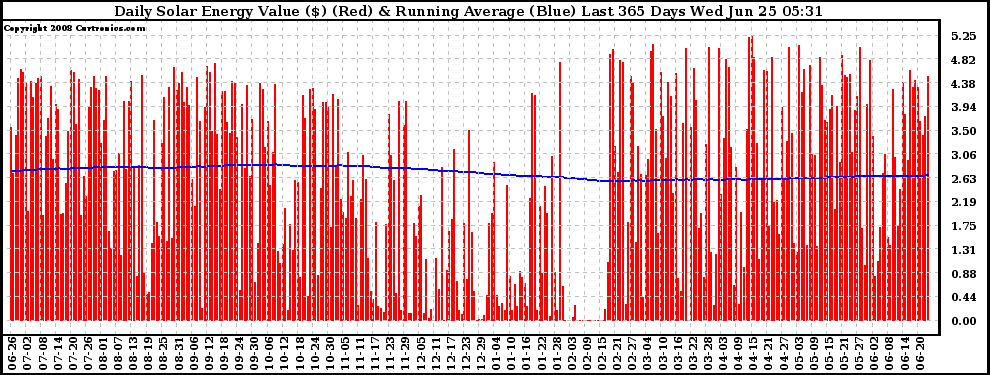 Solar PV/Inverter Performance Daily Solar Energy Production Value Running Average Last 365 Days