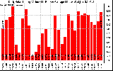 Solar PV/Inverter Performance Daily Solar Energy Production Value