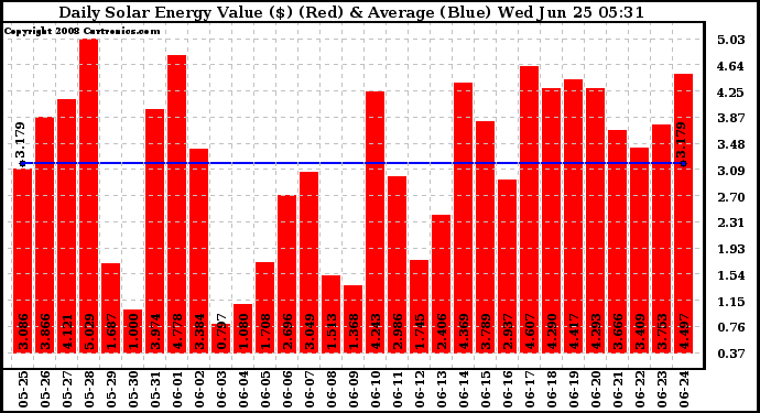 Solar PV/Inverter Performance Daily Solar Energy Production Value