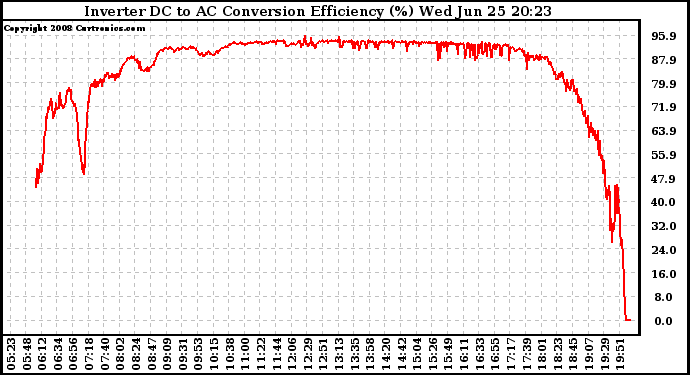 Solar PV/Inverter Performance Inverter DC to AC Conversion Efficiency