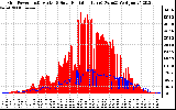 Solar PV/Inverter Performance Grid Power & Solar Radiation