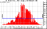 Solar PV/Inverter Performance Inverter Power Output