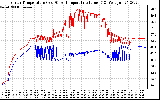 Solar PV/Inverter Performance Inverter Operating Temperature