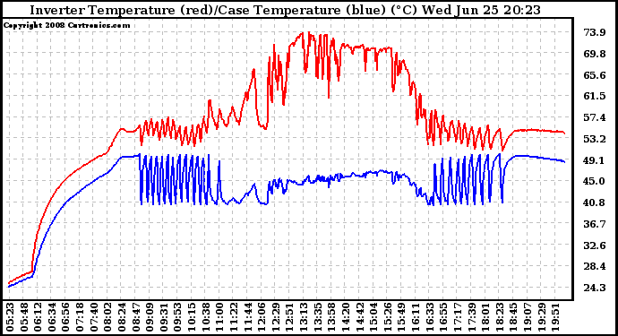 Solar PV/Inverter Performance Inverter Operating Temperature