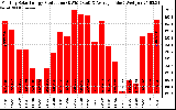 Solar PV/Inverter Performance Monthly Solar Energy Production