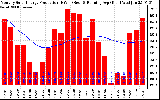 Milwaukee Solar Powered Home Monthly Production Running Average