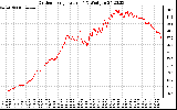 Solar PV/Inverter Performance Outdoor Temperature