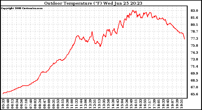 Solar PV/Inverter Performance Outdoor Temperature