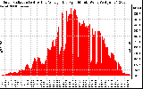 Solar PV/Inverter Performance Solar Radiation & Day Average per Minute