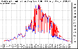 Solar PV/Inverter Performance Photovoltaic Panel Current Output