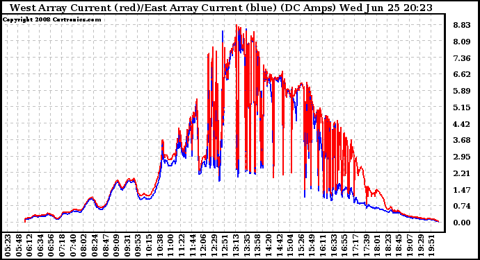 Solar PV/Inverter Performance Photovoltaic Panel Current Output