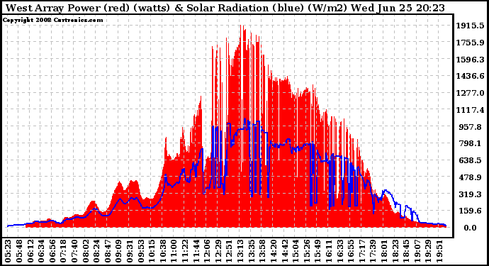 Solar PV/Inverter Performance West Array Power Output & Solar Radiation